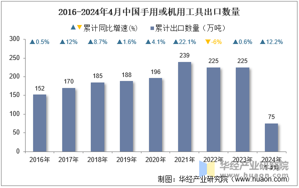 2016-2024年4月中国手用或机用工具出口数量