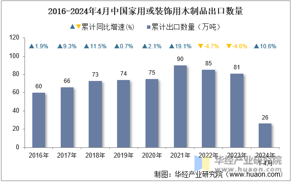 2016-2024年4月中国家用或装饰用木制品出口数量