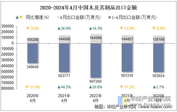 2020-2024年4月中国木及其制品出口金额