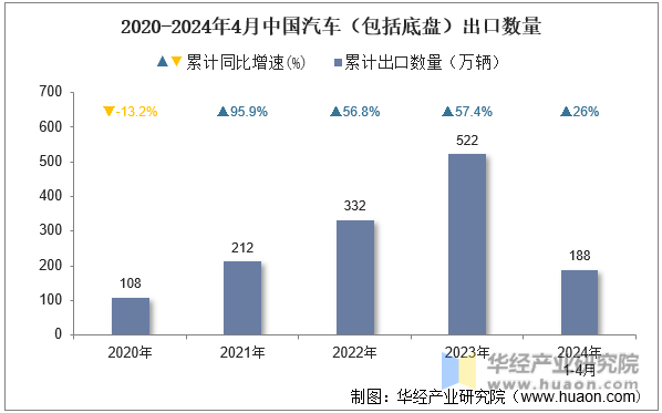 2020-2024年4月中国汽车（包括底盘）出口数量
