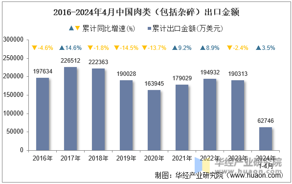 2016-2024年4月中国肉类（包括杂碎）出口金额