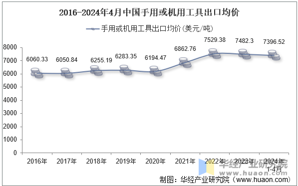 2016-2024年4月中国手用或机用工具出口均价