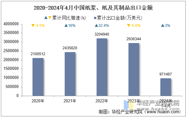 2020-2024年4月中国纸浆、纸及其制品出口金额