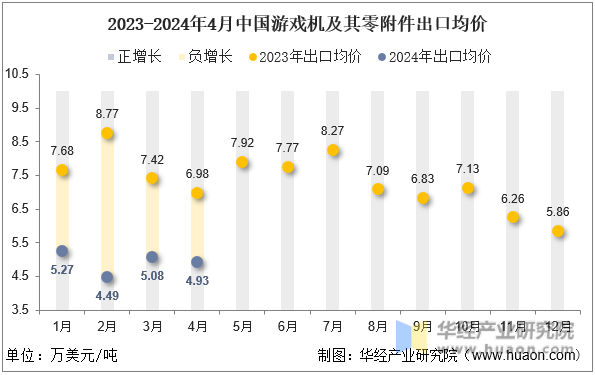 2023-2024年4月中国游戏机及其零附件出口均价