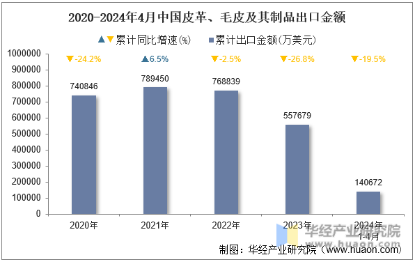 2020-2024年4月中国皮革、毛皮及其制品出口金额