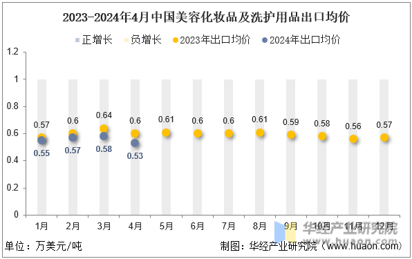 2023-2024年4月中国美容化妆品及洗护用品出口均价