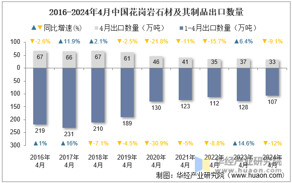2016-2024年4月中国花岗岩石材及其制品出口数量