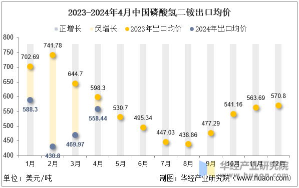 2023-2024年4月中国磷酸氢二铵出口均价