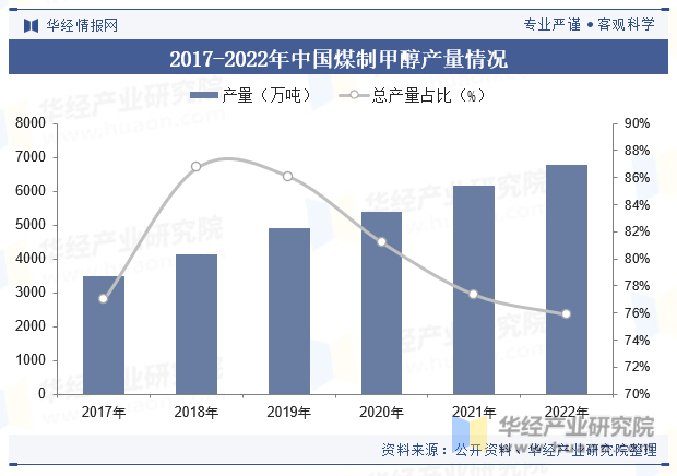 2017-2022年中国煤制甲醇产量情况