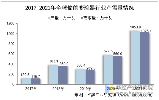 2017-2021年全球储能变流器行业产需量情况