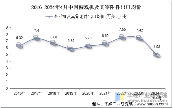 2016-2024年4月中国游戏机及其零附件出口均价