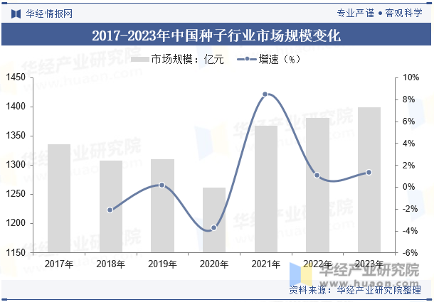 2017-2023年中国种子行业市场规模变化