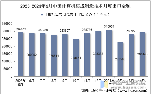 2023-2024年4月中国计算机集成制造技术月度出口金额