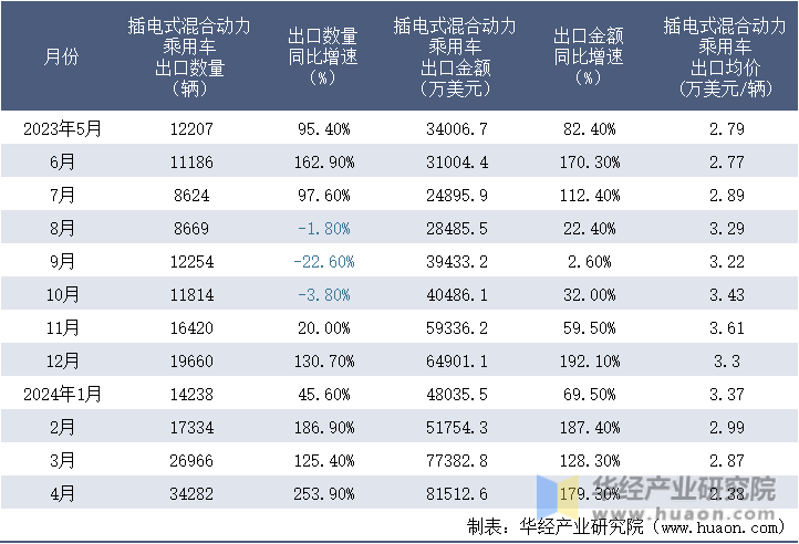 2023-2024年4月中国插电式混合动力乘用车出口情况统计表