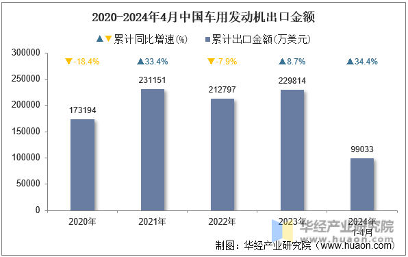 2020-2024年4月中国车用发动机出口金额