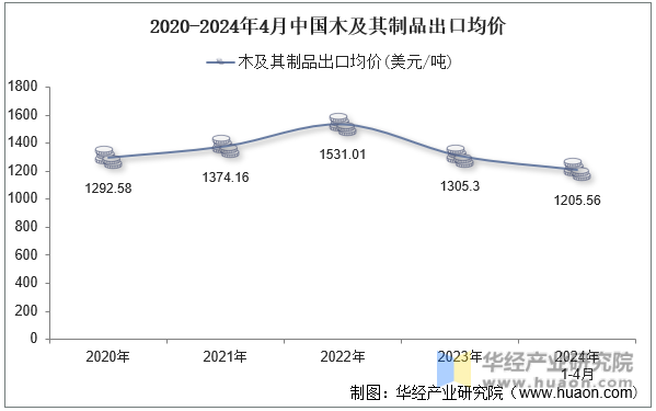 2020-2024年4月中国木及其制品出口均价