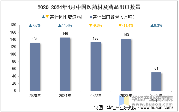 2020-2024年4月中国医药材及药品出口数量