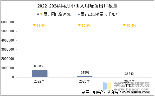 2022-2024年4月中国人用疫苗出口数量