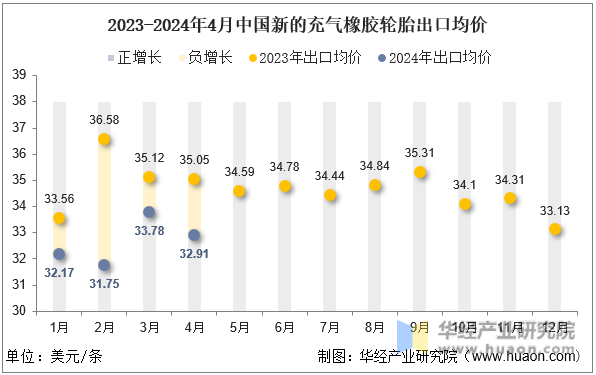 2023-2024年4月中国新的充气橡胶轮胎出口均价