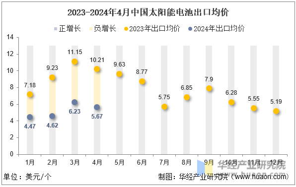 2023-2024年4月中国太阳能电池出口均价