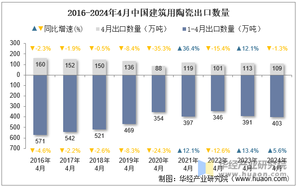 2016-2024年4月中国建筑用陶瓷出口数量