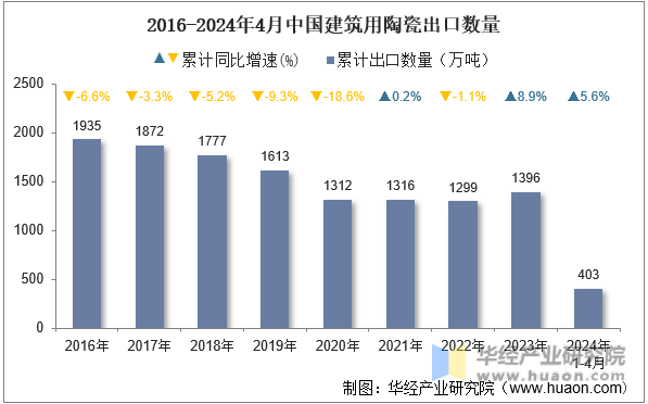 2016-2024年4月中国建筑用陶瓷出口数量