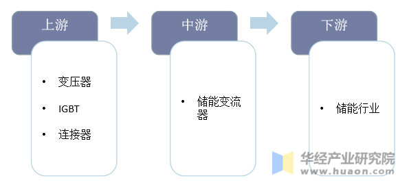 储能变流器产业链