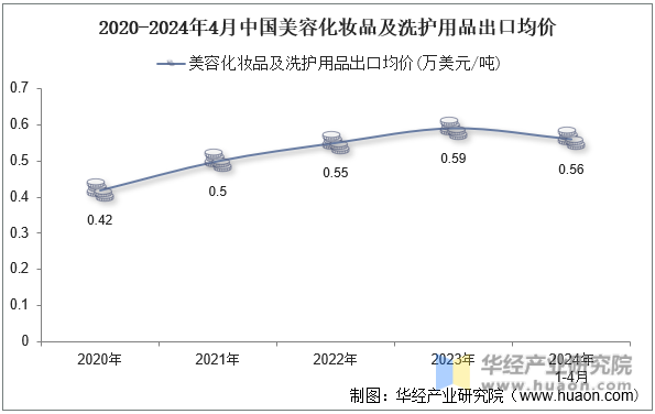 2020-2024年4月中国美容化妆品及洗护用品出口均价