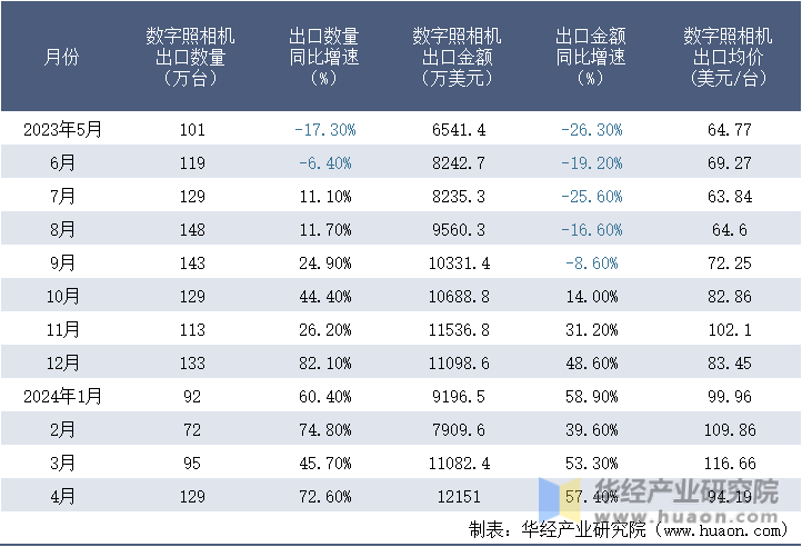 2023-2024年4月中国数字照相机出口情况统计表