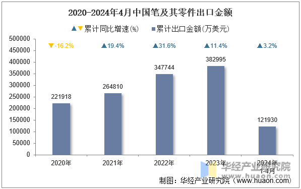 2020-2024年4月中国笔及其零件出口金额