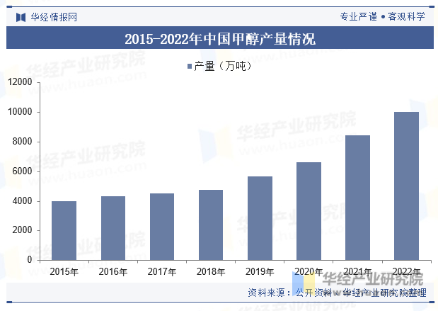 2015-2022年中国甲醇产量情况