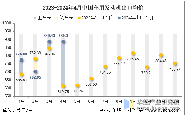 2023-2024年4月中国车用发动机出口均价