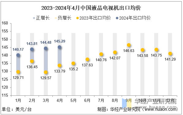 2023-2024年4月中国液晶电视机出口均价