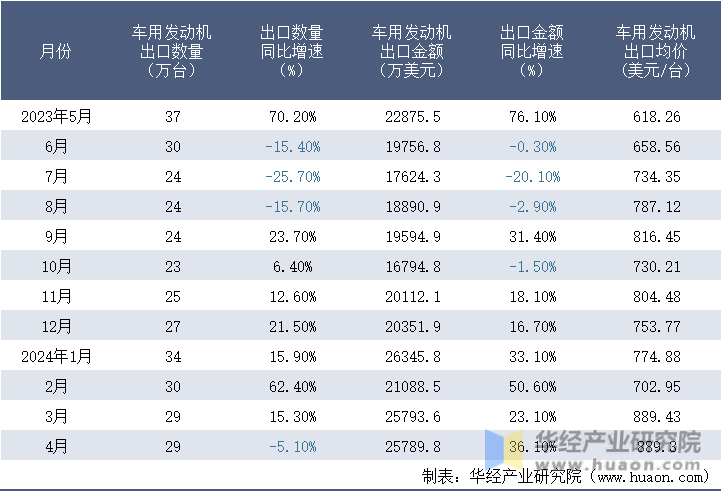 2023-2024年4月中国车用发动机出口情况统计表