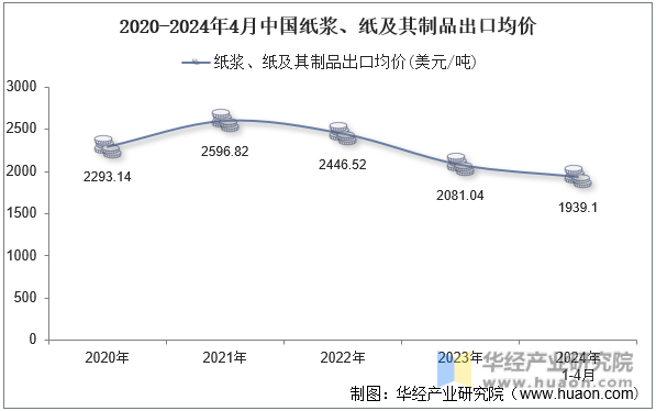 2020-2024年4月中国纸浆、纸及其制品出口均价