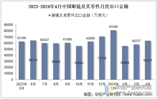 2023-2024年4月中国眼镜及其零件月度出口金额
