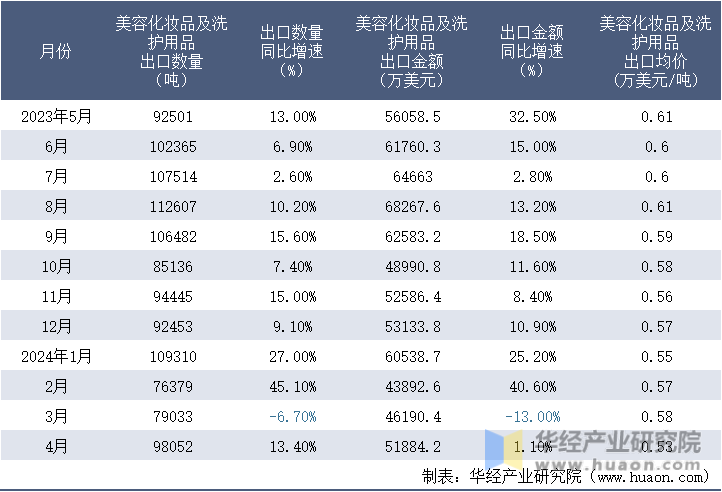 2023-2024年4月中国美容化妆品及洗护用品出口情况统计表