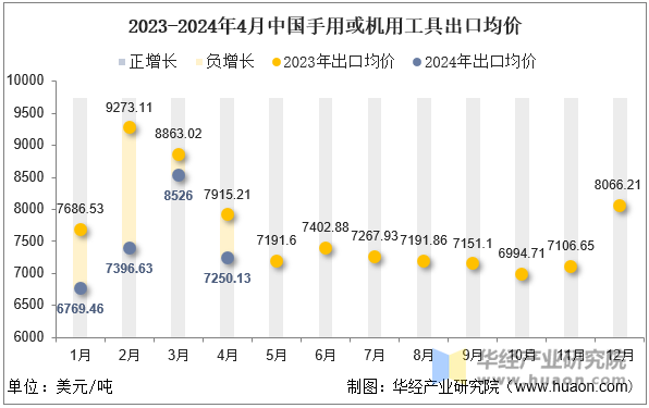 2023-2024年4月中国手用或机用工具出口均价