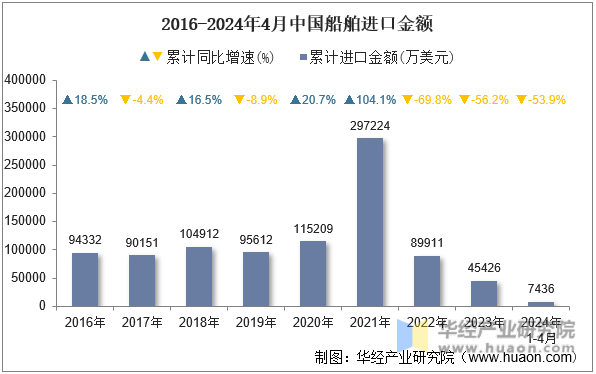 2016-2024年4月中国船舶进口金额