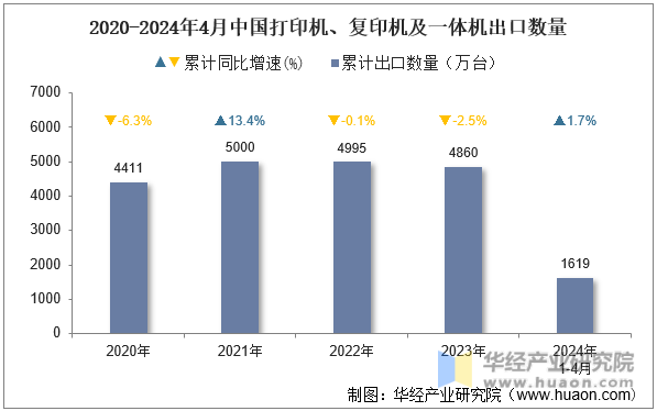 2020-2024年4月中国打印机、复印机及一体机出口数量