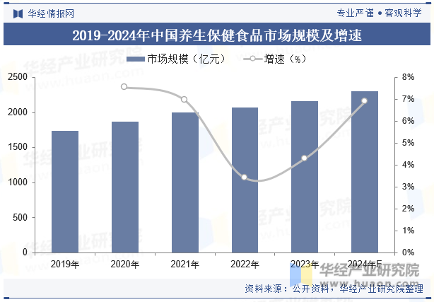 2019-2024年中国养生保健食品市场规模及增速