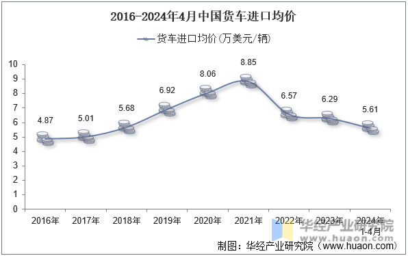 2016-2024年4月中国货车进口均价