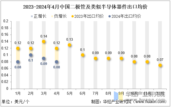 2023-2024年4月中国二极管及类似半导体器件出口均价