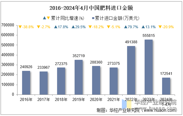 2016-2024年4月中国肥料进口金额
