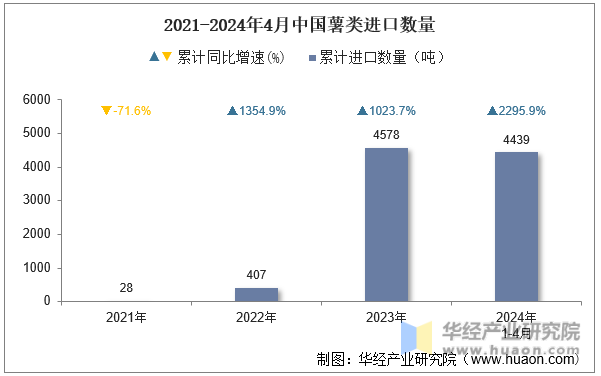 2021-2024年4月中国薯类进口数量