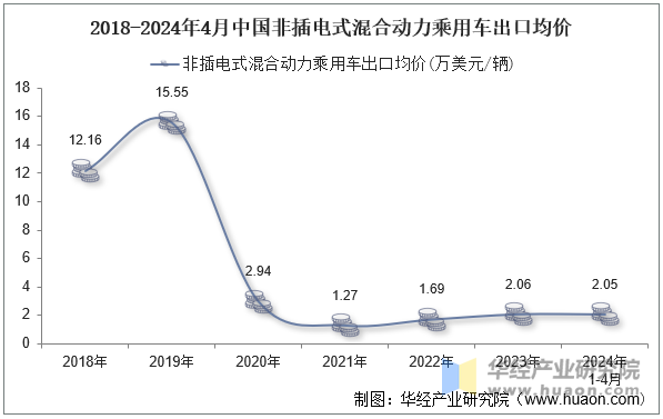 2018-2024年4月中国非插电式混合动力乘用车出口均价