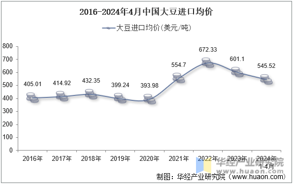 2016-2024年4月中国大豆进口均价