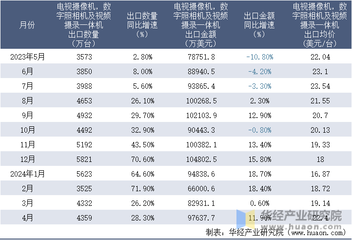 2023-2024年4月中国电视摄像机，数字照相机及视频摄录一体机出口情况统计表