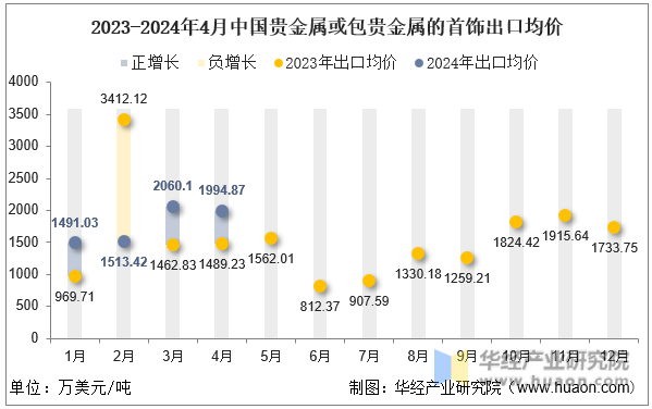 2023-2024年4月中国贵金属或包贵金属的首饰出口均价