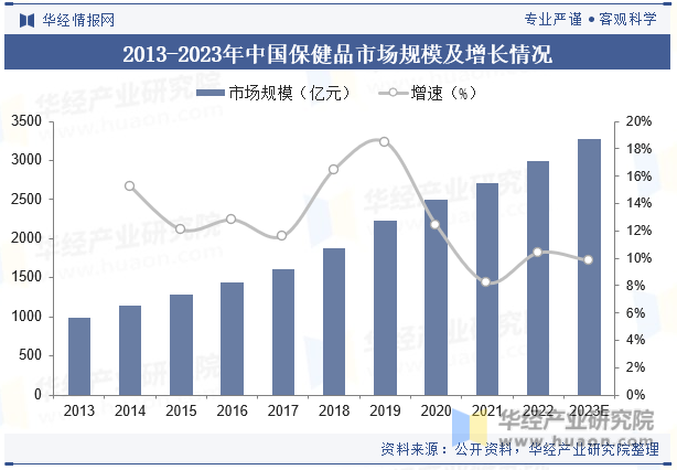 2013-2023年中国保健品市场规模及增长情况